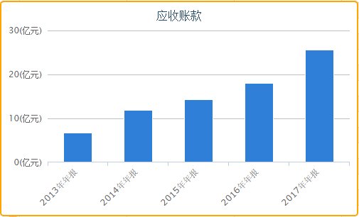 科大讯飞200倍市盈率再圈36亿 募投项目恐\＂不够靠谱\＂