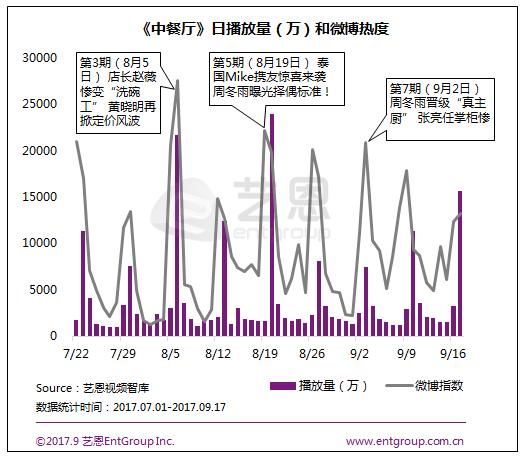 《中餐厅》冲击头部爆款综艺 数说赵薇\/黄晓明