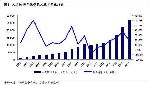 人身险需求究竟有多大? --保险行业深度剖析系列报告之二