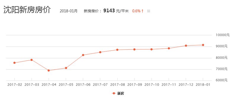 房价一直在涨!2018年到底应不应该买房?