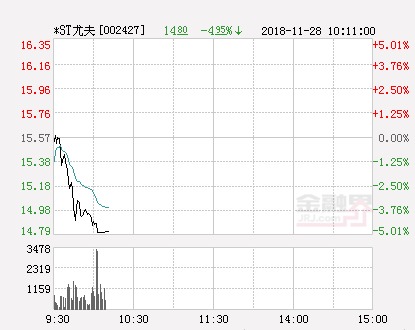 快讯:*ST尤夫跌停 报于14.79元_【快资讯】