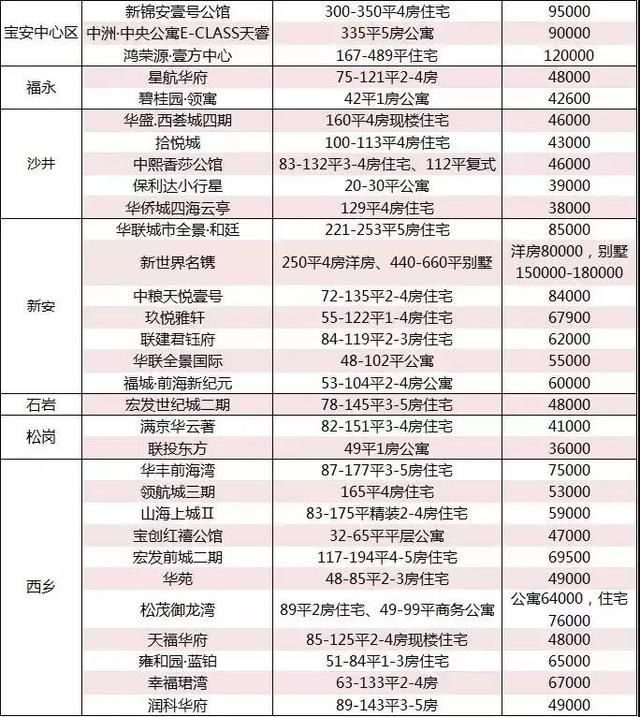 6月深圳167个在售楼盘价格：华润城、正大城、中洲湾、宝能城来了