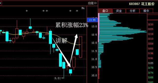 股市绝不坑人的黄金口绝:五线之上买,三线之下卖 ,其他堪比马后炮