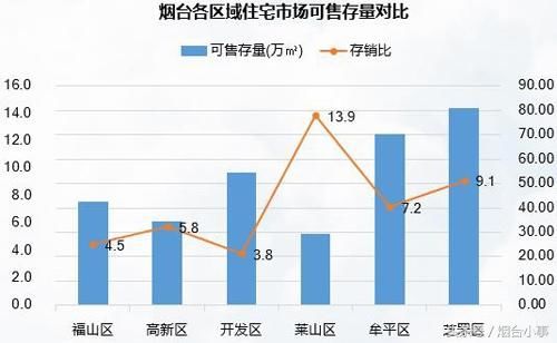 山东楼市库存告急 烟台供需紧张库存降至6个月