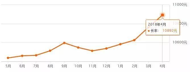 4月合肥各区最新房价出炉!看完后小编控制不住自己呀...