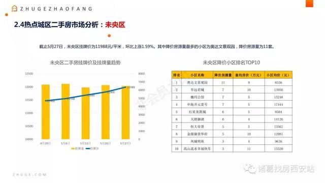 5月西安月报出炉，二手房挂牌价14467元\/平米