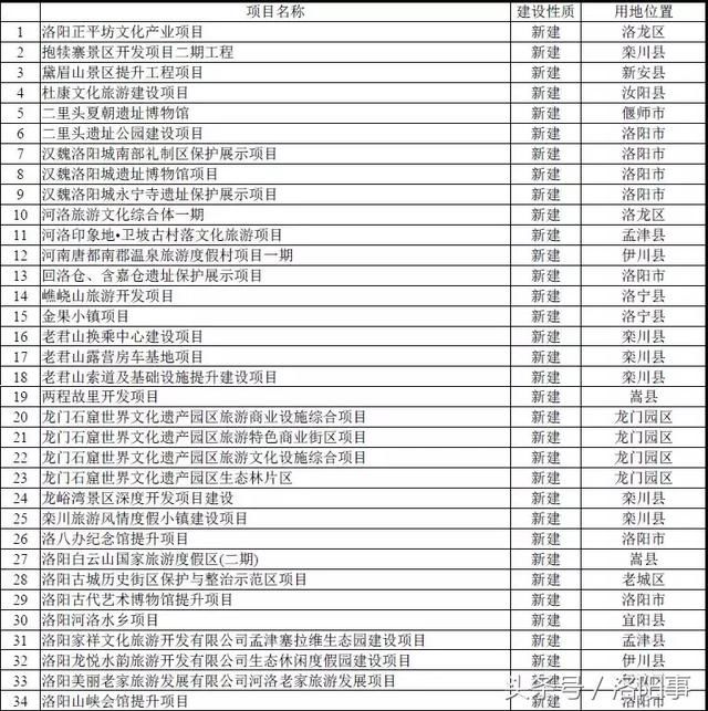 2020年前洛阳土地总规出炉 开发建设490个重点项目。