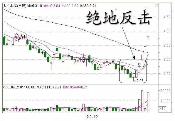 经典K线组合形态解析