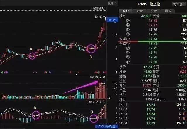 股市唯一用上瘾的“MACD”三大金叉买入技巧，千金难换，值得收藏