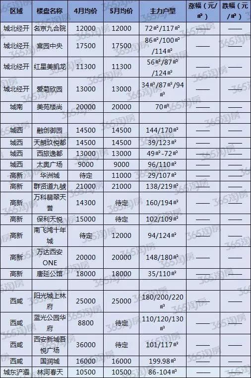 西安热盘5月房价涨跌榜新鲜出炉，这些楼盘涨的最\＂狠\＂