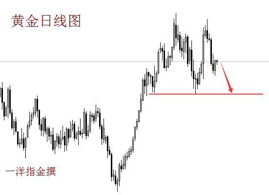 一洋指金：2.23黄金上行遇阻日线布林中轨 多单必将深套