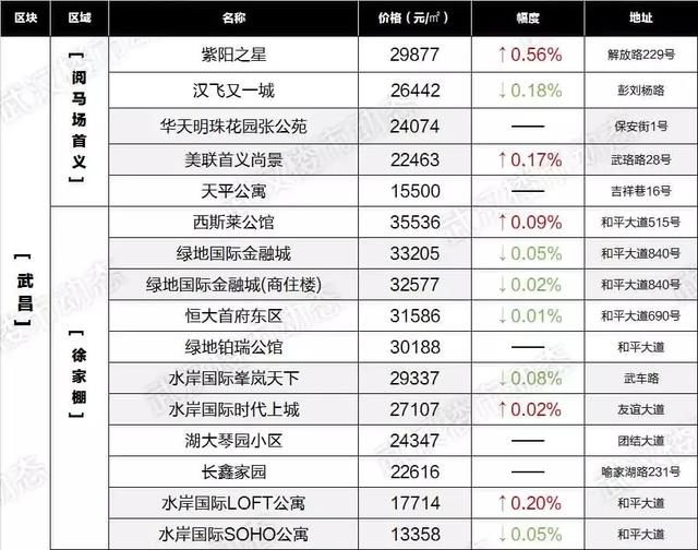 房价降了？武汉6月最新各小区房价表出炉！看看你家值多少钱！