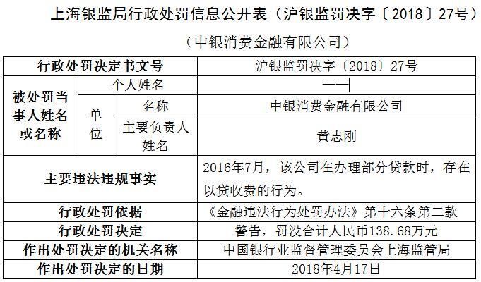 中银消费金融因存在以贷收费行为 被罚没138.68万