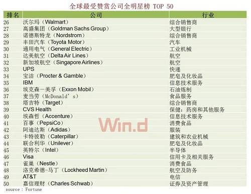 一图揭示全球最负盛名50强公司发展趋势