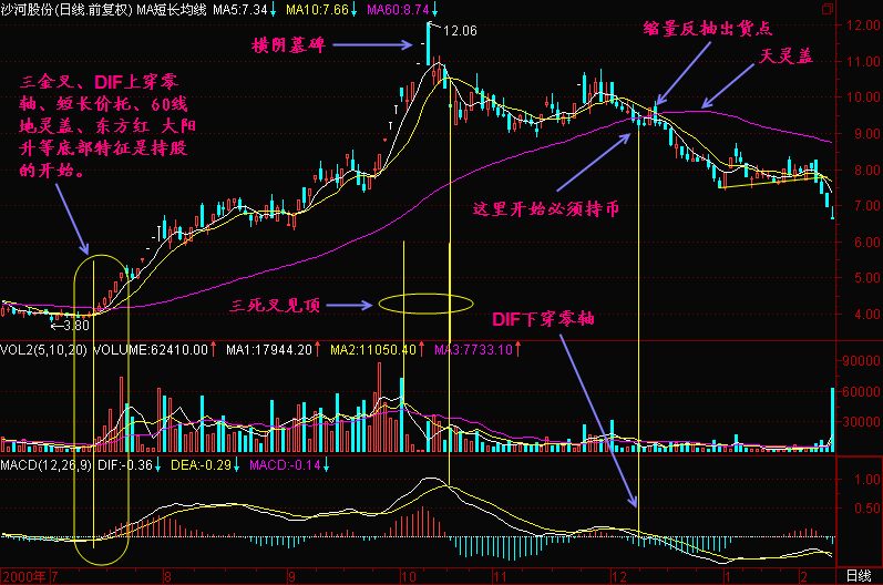 坚持简单的炒股方法，这里有您想要的