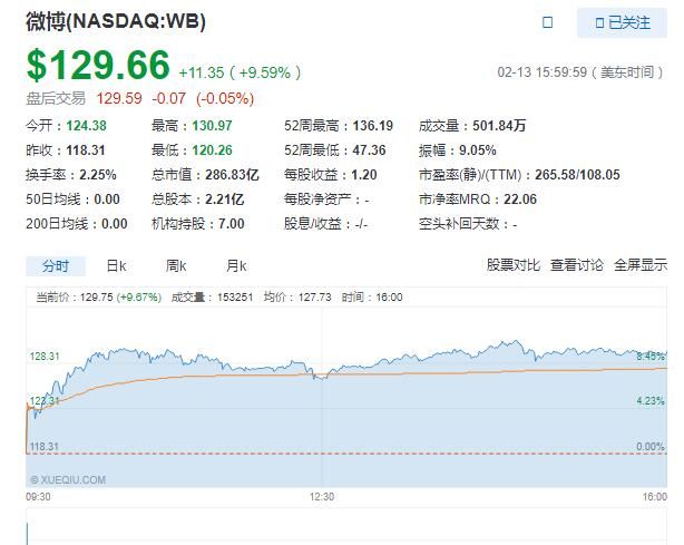 美股小幅收高:微博大涨9.5% 唯品会涨6.7%