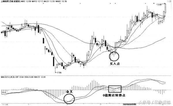 【技术干货】股市入门必杀技：小散必备