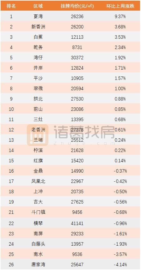 珠海二手房周报：1174套房源降价 现在是买房的好时机？