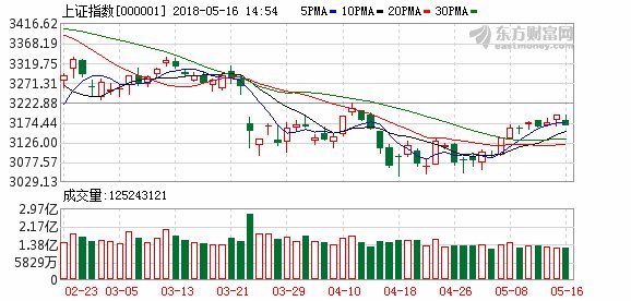 三大股指回暖沪指跌0.12% 食品板块爆发