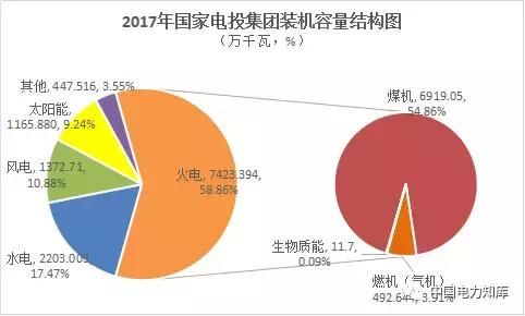 2017四大发电集团业绩排名