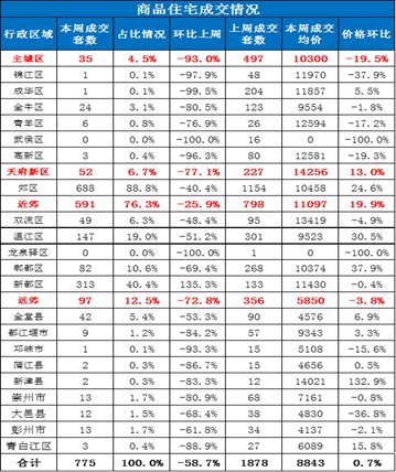 上周成都主城区仅成交35套新房