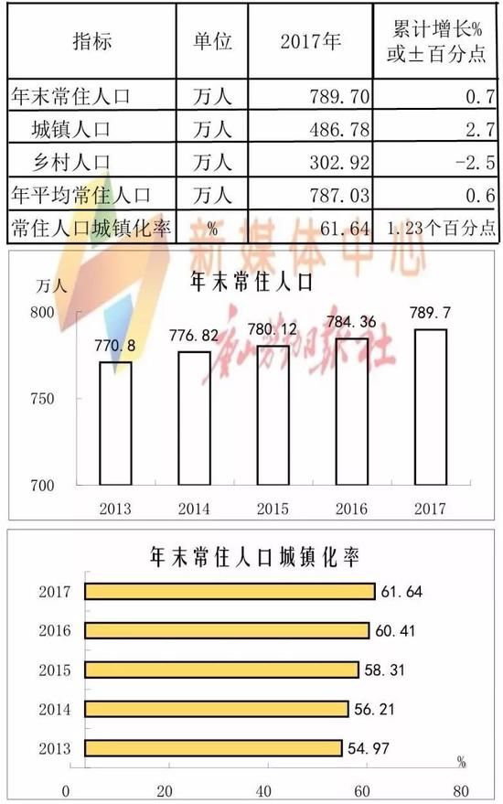 唐山各地最新人口总数公布 原来这里的人最多