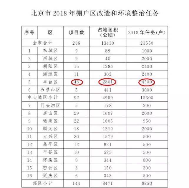 拆迁!定了!2018年丰台将有43个棚户区改造项目!看看有没有你家!