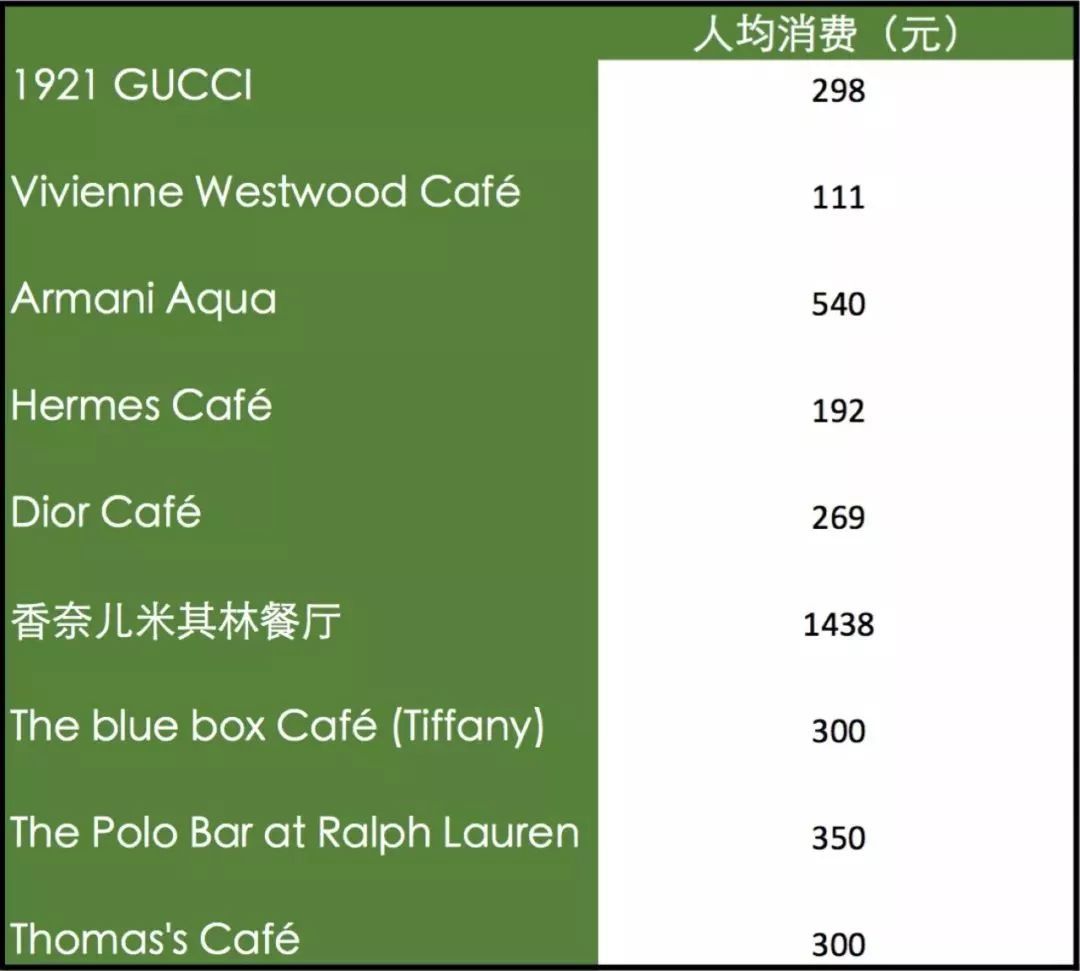 奢侈大牌纷纷开餐厅和咖啡馆,谁最好吃谁最坑爹?这里有答案