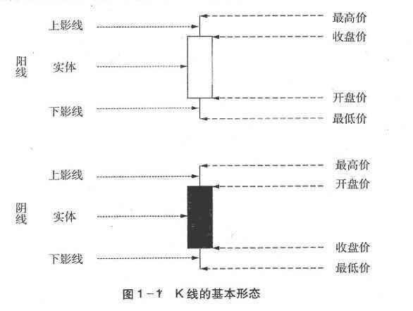 K线在开盘价最高价最低价和收盘价情况下直观