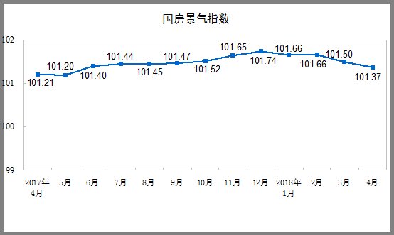 中国1-4月房地产关键指标多数回落，销售面积与销售额增速大幅放