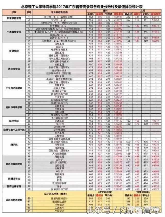 学费8万一年,北京理工大学珠海学院2018招生