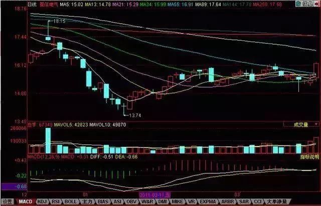 老股民良心分享MACD“二次金叉”买入法，学会轻松抓涨停，珍藏！