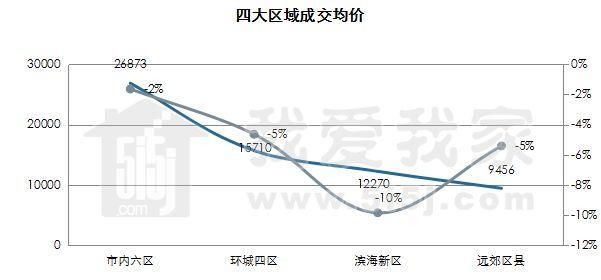 全市新房成交彻底回暖，还有一个好消息:房价降幅近一成!