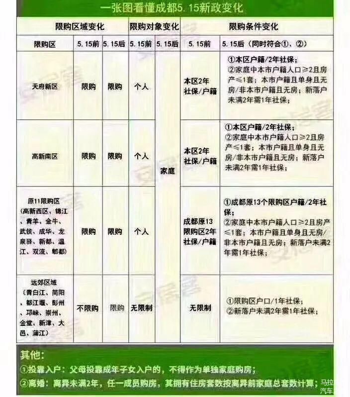 房产调控升级，车辆限购，你是先买车还是先买房?