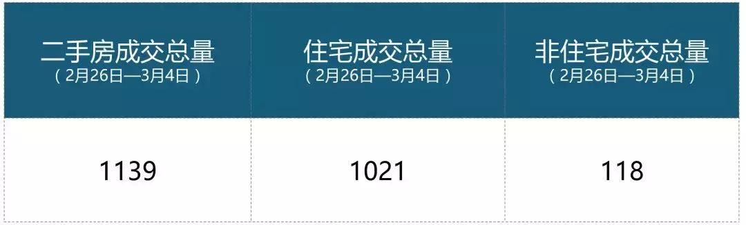 上周苏州二手房成交1139套，各区大幅环涨!