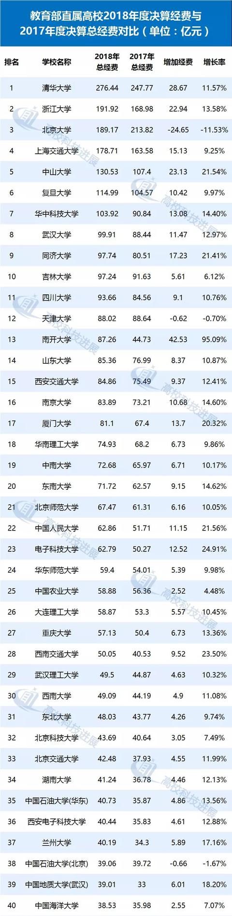 高校决算哪家“豪”?清华276亿创记录