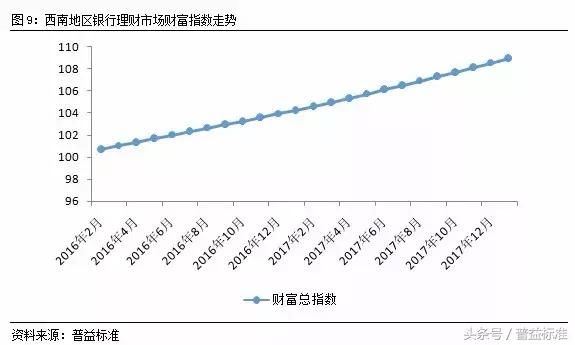 新年伊始，西南地区理财收益平稳上行