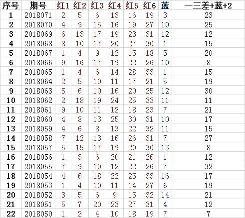 大牛顿双色球18072期开奖预测:什么?这个杀号