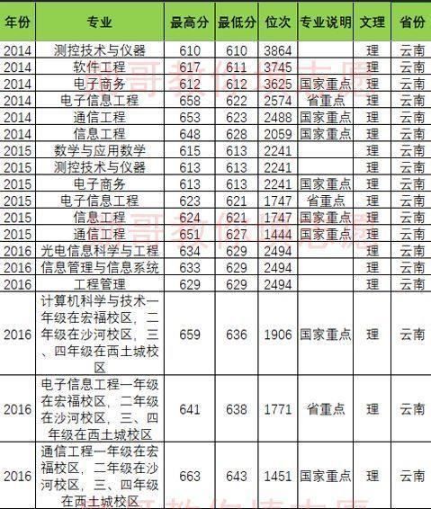 北京邮电大学竞争惨烈专业排行榜，勋哥高考志愿填报系统指导