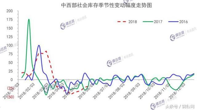 钢材降库接近尾声，钢厂库存匀速增加，后期钢市怎么走