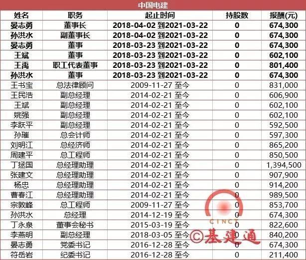 七大建筑央企所有高管2017年薪披露，总和比不上一个互联网企业CE