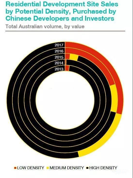 莱坊报告:2017中国开发商购入全澳1\/3开发用地，总额超20亿澳币!