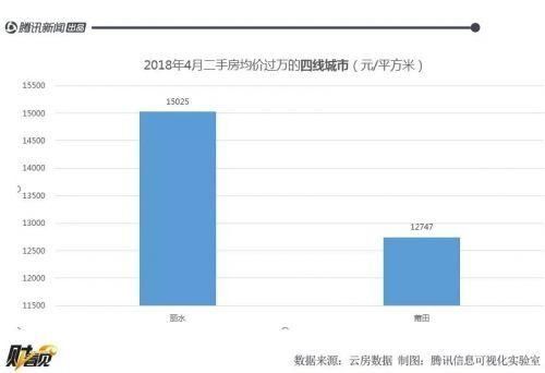 这些城镇的房价都破万了，有你的家乡吗？