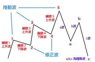 世界顶尖交易员悟出的波浪理论