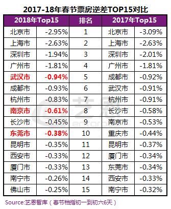 春节档：一线城市票房减半，苏北成人口输出重镇