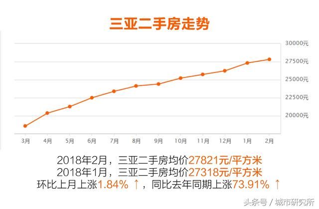 唯一一个房价贵过一线的三线城市 你敢在这买房吗