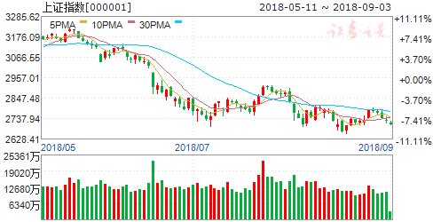 沪指现五连阴走势盘中失守考验2700点 5G概念