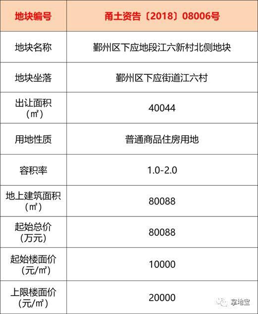 【挂牌】宁波鄞州区挂牌1宗宅地，楼面起始价10000元\/!