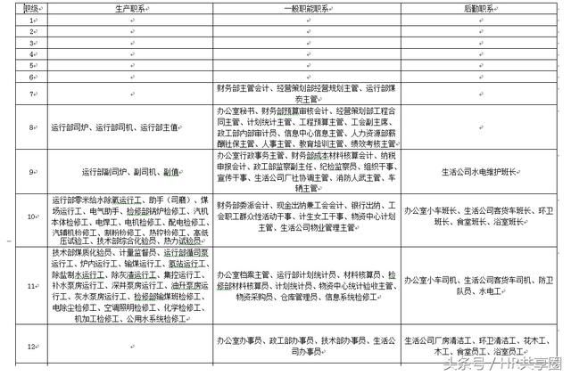 xx电力有限公司薪酬管理制度，含基本工资标准及岗位职级分布图