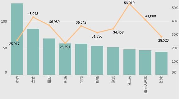 广州4月二手房：在架均价连续6个月破4万，17个板块低于2万\/平